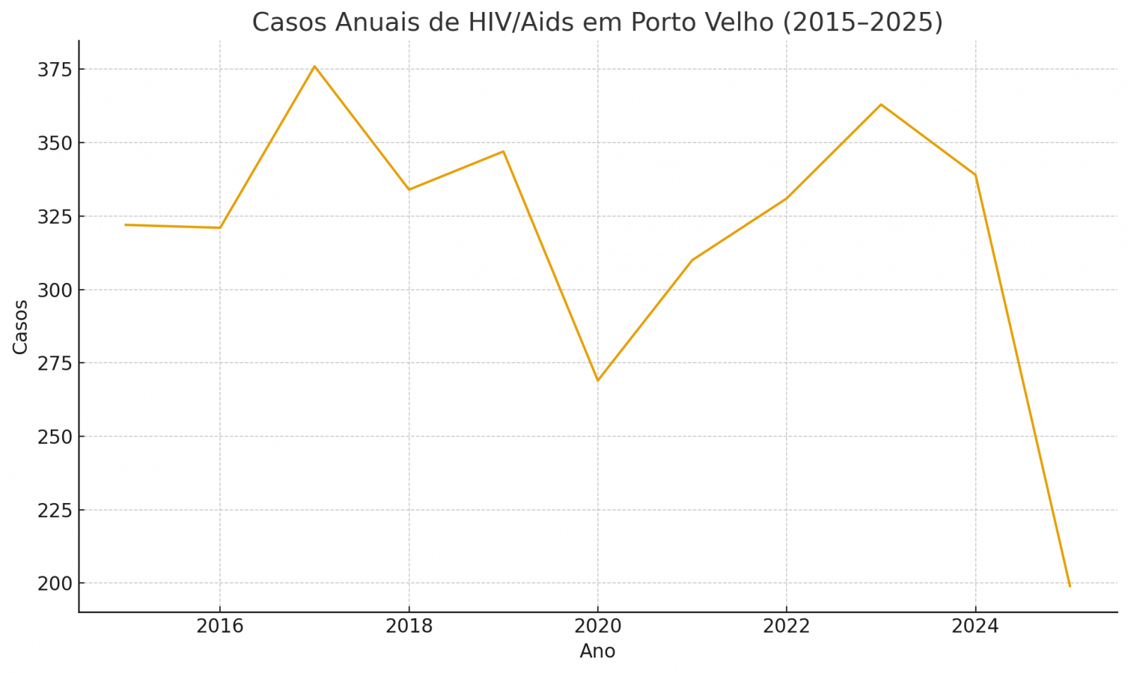 Fotes: DVS, DVE e Coordenação de HIV/Aids