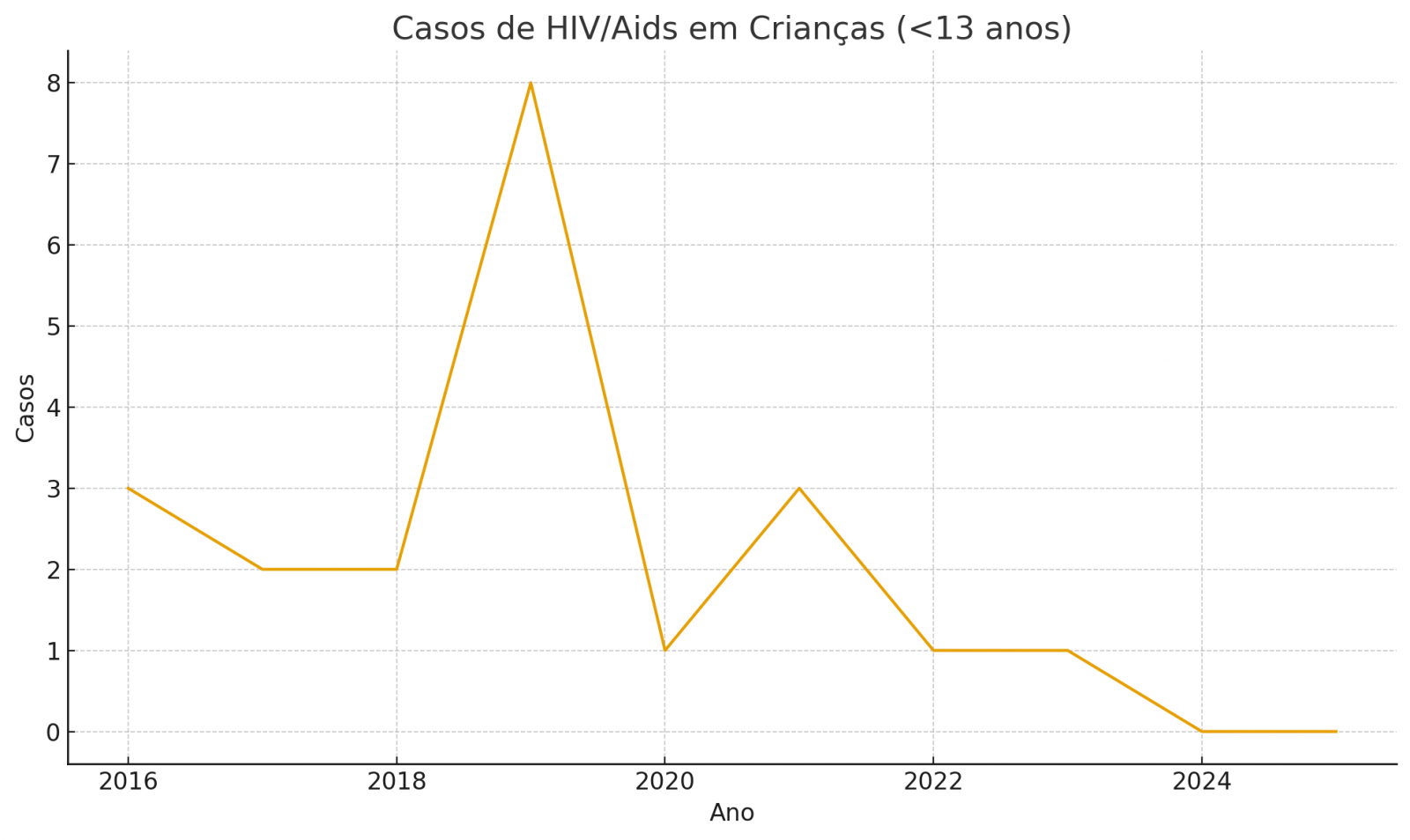 Fotes: DVS, DVE e Coordenação de HIV/Aids