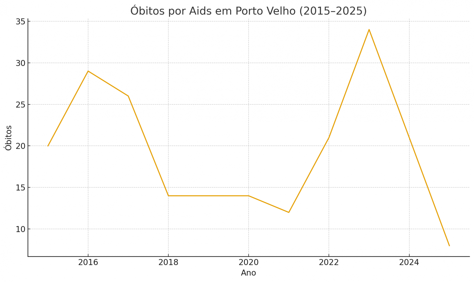 Fotes: DVS, DVE e Coordenação de HIV/Aids