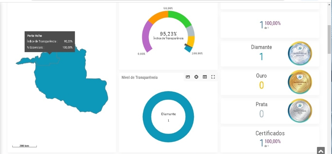  Portal promove uma gestão mais acessível e próxima dos cidadãos